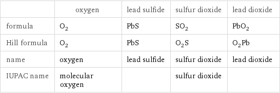  | oxygen | lead sulfide | sulfur dioxide | lead dioxide formula | O_2 | PbS | SO_2 | PbO_2 Hill formula | O_2 | PbS | O_2S | O_2Pb name | oxygen | lead sulfide | sulfur dioxide | lead dioxide IUPAC name | molecular oxygen | | sulfur dioxide | 