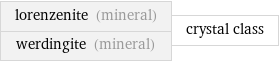 lorenzenite (mineral) werdingite (mineral) | crystal class