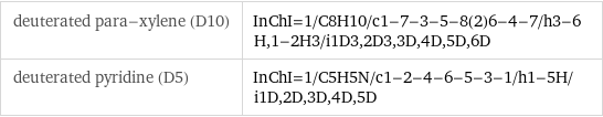 deuterated para-xylene (D10) | InChI=1/C8H10/c1-7-3-5-8(2)6-4-7/h3-6H, 1-2H3/i1D3, 2D3, 3D, 4D, 5D, 6D deuterated pyridine (D5) | InChI=1/C5H5N/c1-2-4-6-5-3-1/h1-5H/i1D, 2D, 3D, 4D, 5D