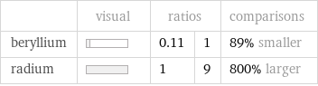  | visual | ratios | | comparisons beryllium | | 0.11 | 1 | 89% smaller radium | | 1 | 9 | 800% larger