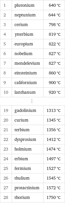 1 | plutonium | 640 °C 2 | neptunium | 644 °C 3 | cerium | 798 °C 4 | ytterbium | 819 °C 5 | europium | 822 °C 6 | nobelium | 827 °C 7 | mendelevium | 827 °C 8 | einsteinium | 860 °C 9 | californium | 900 °C 10 | lanthanum | 920 °C ⋮ | |  19 | gadolinium | 1313 °C 20 | curium | 1345 °C 21 | terbium | 1356 °C 22 | dysprosium | 1412 °C 23 | holmium | 1474 °C 24 | erbium | 1497 °C 25 | fermium | 1527 °C 26 | thulium | 1545 °C 27 | protactinium | 1572 °C 28 | thorium | 1750 °C