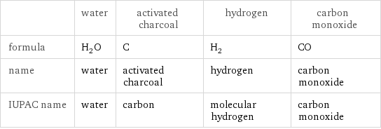  | water | activated charcoal | hydrogen | carbon monoxide formula | H_2O | C | H_2 | CO name | water | activated charcoal | hydrogen | carbon monoxide IUPAC name | water | carbon | molecular hydrogen | carbon monoxide