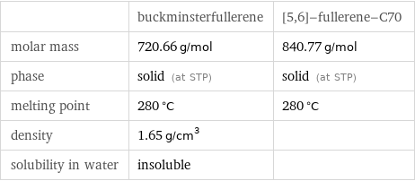  | buckminsterfullerene | [5, 6]-fullerene-C70 molar mass | 720.66 g/mol | 840.77 g/mol phase | solid (at STP) | solid (at STP) melting point | 280 °C | 280 °C density | 1.65 g/cm^3 |  solubility in water | insoluble | 