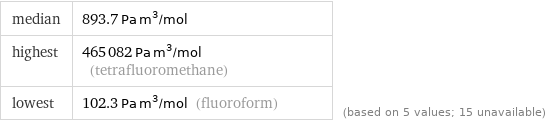 median | 893.7 Pa m^3/mol highest | 465082 Pa m^3/mol (tetrafluoromethane) lowest | 102.3 Pa m^3/mol (fluoroform) | (based on 5 values; 15 unavailable)