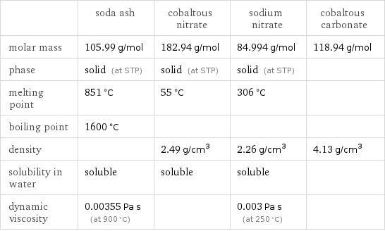  | soda ash | cobaltous nitrate | sodium nitrate | cobaltous carbonate molar mass | 105.99 g/mol | 182.94 g/mol | 84.994 g/mol | 118.94 g/mol phase | solid (at STP) | solid (at STP) | solid (at STP) |  melting point | 851 °C | 55 °C | 306 °C |  boiling point | 1600 °C | | |  density | | 2.49 g/cm^3 | 2.26 g/cm^3 | 4.13 g/cm^3 solubility in water | soluble | soluble | soluble |  dynamic viscosity | 0.00355 Pa s (at 900 °C) | | 0.003 Pa s (at 250 °C) | 