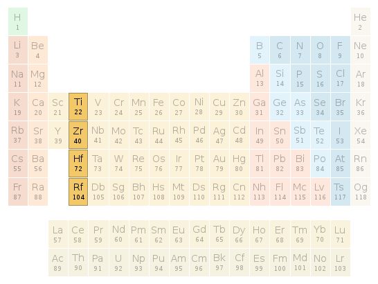 Periodic table location