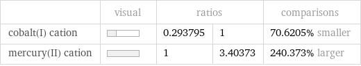  | visual | ratios | | comparisons cobalt(I) cation | | 0.293795 | 1 | 70.6205% smaller mercury(II) cation | | 1 | 3.40373 | 240.373% larger