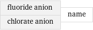 fluoride anion chlorate anion | name