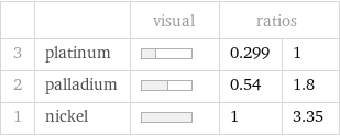  | | visual | ratios |  3 | platinum | | 0.299 | 1 2 | palladium | | 0.54 | 1.8 1 | nickel | | 1 | 3.35