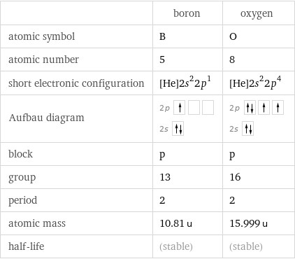  | boron | oxygen atomic symbol | B | O atomic number | 5 | 8 short electronic configuration | [He]2s^22p^1 | [He]2s^22p^4 Aufbau diagram | 2p  2s | 2p  2s  block | p | p group | 13 | 16 period | 2 | 2 atomic mass | 10.81 u | 15.999 u half-life | (stable) | (stable)