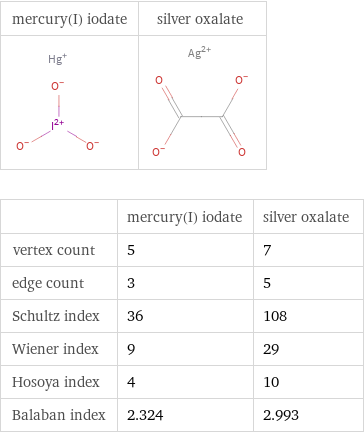   | mercury(I) iodate | silver oxalate vertex count | 5 | 7 edge count | 3 | 5 Schultz index | 36 | 108 Wiener index | 9 | 29 Hosoya index | 4 | 10 Balaban index | 2.324 | 2.993