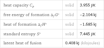 heat capacity C_p | solid | 3.955 J/K free energy of formation Δ_fG° | solid | -2.104 kJ heat of formation Δ_fH° | solid | -1.685 kJ standard entropy S° | solid | 7.445 J/K latent heat of fusion | 0.408 kJ (kilojoules) |  