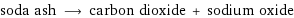 soda ash ⟶ carbon dioxide + sodium oxide