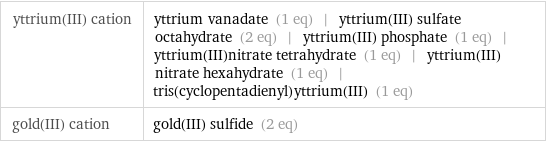 yttrium(III) cation | yttrium vanadate (1 eq) | yttrium(III) sulfate octahydrate (2 eq) | yttrium(III) phosphate (1 eq) | yttrium(III)nitrate tetrahydrate (1 eq) | yttrium(III) nitrate hexahydrate (1 eq) | tris(cyclopentadienyl)yttrium(III) (1 eq) gold(III) cation | gold(III) sulfide (2 eq)