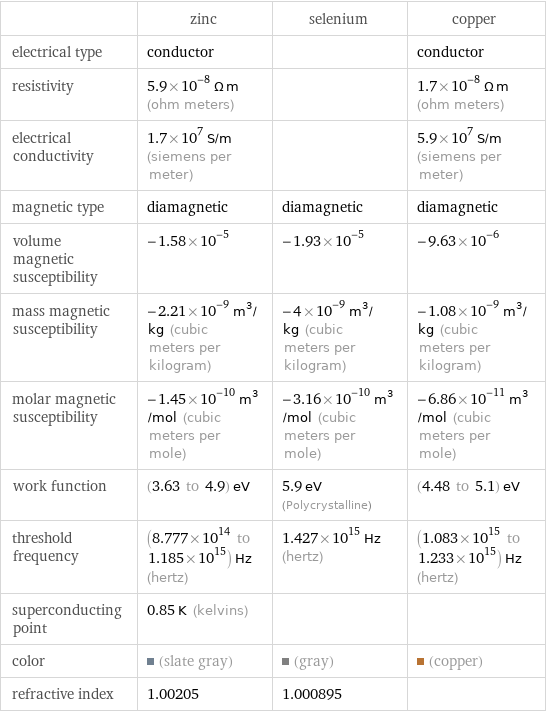  | zinc | selenium | copper electrical type | conductor | | conductor resistivity | 5.9×10^-8 Ω m (ohm meters) | | 1.7×10^-8 Ω m (ohm meters) electrical conductivity | 1.7×10^7 S/m (siemens per meter) | | 5.9×10^7 S/m (siemens per meter) magnetic type | diamagnetic | diamagnetic | diamagnetic volume magnetic susceptibility | -1.58×10^-5 | -1.93×10^-5 | -9.63×10^-6 mass magnetic susceptibility | -2.21×10^-9 m^3/kg (cubic meters per kilogram) | -4×10^-9 m^3/kg (cubic meters per kilogram) | -1.08×10^-9 m^3/kg (cubic meters per kilogram) molar magnetic susceptibility | -1.45×10^-10 m^3/mol (cubic meters per mole) | -3.16×10^-10 m^3/mol (cubic meters per mole) | -6.86×10^-11 m^3/mol (cubic meters per mole) work function | (3.63 to 4.9) eV | 5.9 eV (Polycrystalline) | (4.48 to 5.1) eV threshold frequency | (8.777×10^14 to 1.185×10^15) Hz (hertz) | 1.427×10^15 Hz (hertz) | (1.083×10^15 to 1.233×10^15) Hz (hertz) superconducting point | 0.85 K (kelvins) | |  color | (slate gray) | (gray) | (copper) refractive index | 1.00205 | 1.000895 | 