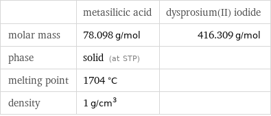  | metasilicic acid | dysprosium(II) iodide molar mass | 78.098 g/mol | 416.309 g/mol phase | solid (at STP) |  melting point | 1704 °C |  density | 1 g/cm^3 | 