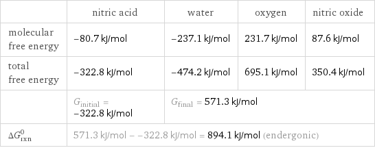  | nitric acid | water | oxygen | nitric oxide molecular free energy | -80.7 kJ/mol | -237.1 kJ/mol | 231.7 kJ/mol | 87.6 kJ/mol total free energy | -322.8 kJ/mol | -474.2 kJ/mol | 695.1 kJ/mol | 350.4 kJ/mol  | G_initial = -322.8 kJ/mol | G_final = 571.3 kJ/mol | |  ΔG_rxn^0 | 571.3 kJ/mol - -322.8 kJ/mol = 894.1 kJ/mol (endergonic) | | |  