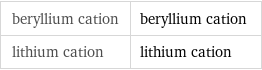 beryllium cation | beryllium cation lithium cation | lithium cation