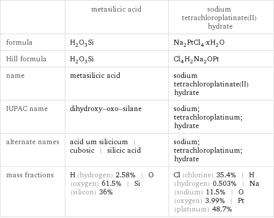  | metasilicic acid | sodium tetrachloroplatinate(II) hydrate formula | H_2O_3Si | Na_2PtCl_4·xH_2O Hill formula | H_2O_3Si | Cl_4H_2Na_2OPt name | metasilicic acid | sodium tetrachloroplatinate(II) hydrate IUPAC name | dihydroxy-oxo-silane | sodium; tetrachloroplatinum; hydrate alternate names | acid um silicicum | cubosic | silicic acid | sodium; tetrachloroplatinum; hydrate mass fractions | H (hydrogen) 2.58% | O (oxygen) 61.5% | Si (silicon) 36% | Cl (chlorine) 35.4% | H (hydrogen) 0.503% | Na (sodium) 11.5% | O (oxygen) 3.99% | Pt (platinum) 48.7%