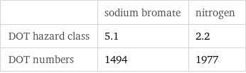  | sodium bromate | nitrogen DOT hazard class | 5.1 | 2.2 DOT numbers | 1494 | 1977