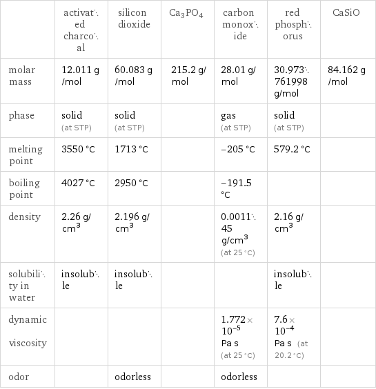  | activated charcoal | silicon dioxide | Ca3PO4 | carbon monoxide | red phosphorus | CaSiO molar mass | 12.011 g/mol | 60.083 g/mol | 215.2 g/mol | 28.01 g/mol | 30.973761998 g/mol | 84.162 g/mol phase | solid (at STP) | solid (at STP) | | gas (at STP) | solid (at STP) |  melting point | 3550 °C | 1713 °C | | -205 °C | 579.2 °C |  boiling point | 4027 °C | 2950 °C | | -191.5 °C | |  density | 2.26 g/cm^3 | 2.196 g/cm^3 | | 0.001145 g/cm^3 (at 25 °C) | 2.16 g/cm^3 |  solubility in water | insoluble | insoluble | | | insoluble |  dynamic viscosity | | | | 1.772×10^-5 Pa s (at 25 °C) | 7.6×10^-4 Pa s (at 20.2 °C) |  odor | | odorless | | odorless | | 