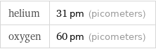 helium | 31 pm (picometers) oxygen | 60 pm (picometers)