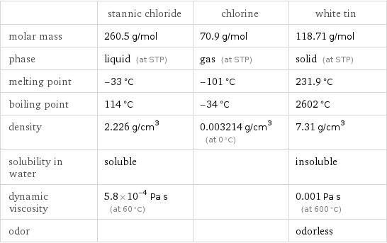  | stannic chloride | chlorine | white tin molar mass | 260.5 g/mol | 70.9 g/mol | 118.71 g/mol phase | liquid (at STP) | gas (at STP) | solid (at STP) melting point | -33 °C | -101 °C | 231.9 °C boiling point | 114 °C | -34 °C | 2602 °C density | 2.226 g/cm^3 | 0.003214 g/cm^3 (at 0 °C) | 7.31 g/cm^3 solubility in water | soluble | | insoluble dynamic viscosity | 5.8×10^-4 Pa s (at 60 °C) | | 0.001 Pa s (at 600 °C) odor | | | odorless