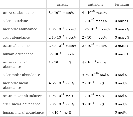  | arsenic | antimony | fermium universe abundance | 8×10^-7 mass% | 4×10^-8 mass% |  solar abundance | | 1×10^-7 mass% | 0 mass% meteorite abundance | 1.8×10^-4 mass% | 1.2×10^-5 mass% | 0 mass% crust abundance | 2.1×10^-4 mass% | 2×10^-5 mass% | 0 mass% ocean abundance | 2.3×10^-7 mass% | 2×10^-8 mass% | 0 mass% human abundance | 5×10^-6 mass% | | 0 mass% universe molar abundance | 1×10^-8 mol% | 4×10^-10 mol% |  solar molar abundance | | 9.9×10^-10 mol% | 0 mol% meteorite molar abundance | 4.6×10^-5 mol% | 2×10^-6 mol% | 0 mol% ocean molar abundance | 1.9×10^-8 mol% | 1×10^-9 mol% | 0 mol% crust molar abundance | 5.8×10^-5 mol% | 3×10^-6 mol% | 0 mol% human molar abundance | 4×10^-7 mol% | | 0 mol%