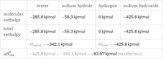  | water | sodium hydride | hydrogen | sodium hydroxide molecular enthalpy | -285.8 kJ/mol | -56.3 kJ/mol | 0 kJ/mol | -425.8 kJ/mol total enthalpy | -285.8 kJ/mol | -56.3 kJ/mol | 0 kJ/mol | -425.8 kJ/mol  | H_initial = -342.1 kJ/mol | | H_final = -425.8 kJ/mol |  ΔH_rxn^0 | -425.8 kJ/mol - -342.1 kJ/mol = -83.67 kJ/mol (exothermic) | | |  