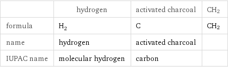  | hydrogen | activated charcoal | CH2 formula | H_2 | C | CH2 name | hydrogen | activated charcoal |  IUPAC name | molecular hydrogen | carbon | 