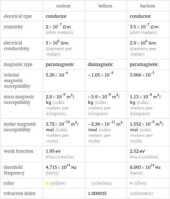  | cesium | helium | barium electrical type | conductor | | conductor resistivity | 2×10^-7 Ω m (ohm meters) | | 3.5×10^-7 Ω m (ohm meters) electrical conductivity | 5×10^6 S/m (siemens per meter) | | 2.9×10^6 S/m (siemens per meter) magnetic type | paramagnetic | diamagnetic | paramagnetic volume magnetic susceptibility | 5.26×10^-6 | -1.05×10^-9 | 3.966×10^-5 mass magnetic susceptibility | 2.8×10^-9 m^3/kg (cubic meters per kilogram) | -5.9×10^-9 m^3/kg (cubic meters per kilogram) | 1.13×10^-8 m^3/kg (cubic meters per kilogram) molar magnetic susceptibility | 3.72×10^-10 m^3/mol (cubic meters per mole) | -2.36×10^-11 m^3/mol (cubic meters per mole) | 1.552×10^-9 m^3/mol (cubic meters per mole) work function | 1.95 eV (Polycrystalline) | | 2.52 eV (Polycrystalline) threshold frequency | 4.715×10^14 Hz (hertz) | | 6.093×10^14 Hz (hertz) color | (yellow) | (colorless) | (silver) refractive index | | 1.000035 | (unknown)