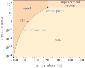 Phase diagram