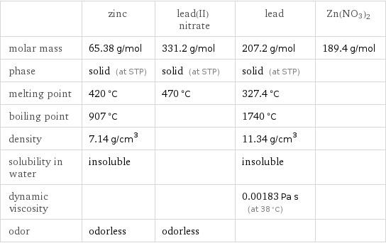  | zinc | lead(II) nitrate | lead | Zn(NO3)2 molar mass | 65.38 g/mol | 331.2 g/mol | 207.2 g/mol | 189.4 g/mol phase | solid (at STP) | solid (at STP) | solid (at STP) |  melting point | 420 °C | 470 °C | 327.4 °C |  boiling point | 907 °C | | 1740 °C |  density | 7.14 g/cm^3 | | 11.34 g/cm^3 |  solubility in water | insoluble | | insoluble |  dynamic viscosity | | | 0.00183 Pa s (at 38 °C) |  odor | odorless | odorless | | 