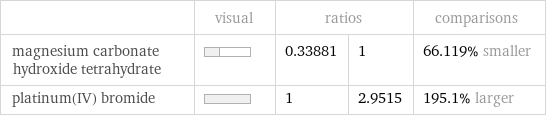  | visual | ratios | | comparisons magnesium carbonate hydroxide tetrahydrate | | 0.33881 | 1 | 66.119% smaller platinum(IV) bromide | | 1 | 2.9515 | 195.1% larger