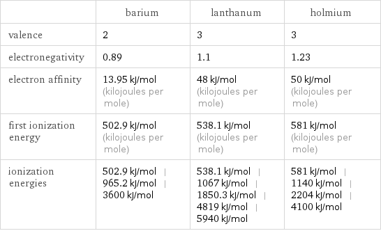  | barium | lanthanum | holmium valence | 2 | 3 | 3 electronegativity | 0.89 | 1.1 | 1.23 electron affinity | 13.95 kJ/mol (kilojoules per mole) | 48 kJ/mol (kilojoules per mole) | 50 kJ/mol (kilojoules per mole) first ionization energy | 502.9 kJ/mol (kilojoules per mole) | 538.1 kJ/mol (kilojoules per mole) | 581 kJ/mol (kilojoules per mole) ionization energies | 502.9 kJ/mol | 965.2 kJ/mol | 3600 kJ/mol | 538.1 kJ/mol | 1067 kJ/mol | 1850.3 kJ/mol | 4819 kJ/mol | 5940 kJ/mol | 581 kJ/mol | 1140 kJ/mol | 2204 kJ/mol | 4100 kJ/mol