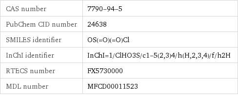 CAS number | 7790-94-5 PubChem CID number | 24638 SMILES identifier | OS(=O)(=O)Cl InChI identifier | InChI=1/ClHO3S/c1-5(2, 3)4/h(H, 2, 3, 4)/f/h2H RTECS number | FX5730000 MDL number | MFCD00011523