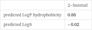  | 2-butenal predicted LogP hydrophobicity | 0.88 predicted LogS | -0.02