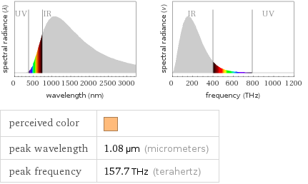   perceived color |  peak wavelength | 1.08 µm (micrometers) peak frequency | 157.7 THz (terahertz)