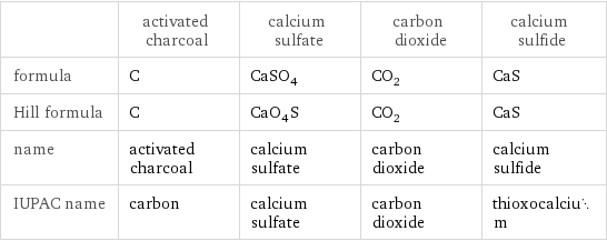  | activated charcoal | calcium sulfate | carbon dioxide | calcium sulfide formula | C | CaSO_4 | CO_2 | CaS Hill formula | C | CaO_4S | CO_2 | CaS name | activated charcoal | calcium sulfate | carbon dioxide | calcium sulfide IUPAC name | carbon | calcium sulfate | carbon dioxide | thioxocalcium