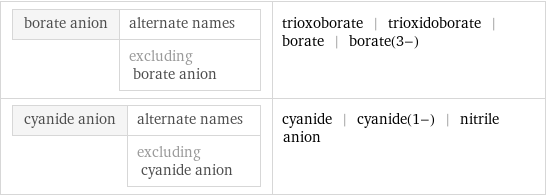 borate anion | alternate names  | excluding borate anion | trioxoborate | trioxidoborate | borate | borate(3-) cyanide anion | alternate names  | excluding cyanide anion | cyanide | cyanide(1-) | nitrile anion