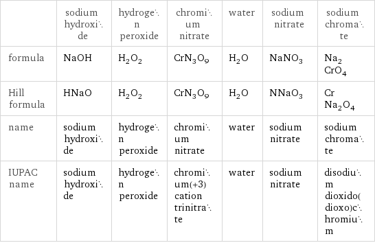  | sodium hydroxide | hydrogen peroxide | chromium nitrate | water | sodium nitrate | sodium chromate formula | NaOH | H_2O_2 | CrN_3O_9 | H_2O | NaNO_3 | Na_2CrO_4 Hill formula | HNaO | H_2O_2 | CrN_3O_9 | H_2O | NNaO_3 | CrNa_2O_4 name | sodium hydroxide | hydrogen peroxide | chromium nitrate | water | sodium nitrate | sodium chromate IUPAC name | sodium hydroxide | hydrogen peroxide | chromium(+3) cation trinitrate | water | sodium nitrate | disodium dioxido(dioxo)chromium