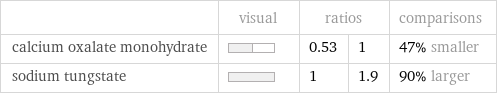  | visual | ratios | | comparisons calcium oxalate monohydrate | | 0.53 | 1 | 47% smaller sodium tungstate | | 1 | 1.9 | 90% larger