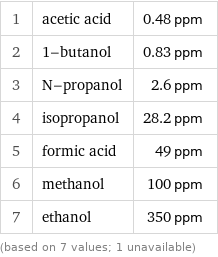 1 | acetic acid | 0.48 ppm 2 | 1-butanol | 0.83 ppm 3 | N-propanol | 2.6 ppm 4 | isopropanol | 28.2 ppm 5 | formic acid | 49 ppm 6 | methanol | 100 ppm 7 | ethanol | 350 ppm (based on 7 values; 1 unavailable)