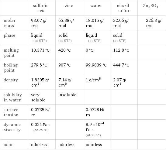  | sulfuric acid | zinc | water | mixed sulfur | Zn2SO4 molar mass | 98.07 g/mol | 65.38 g/mol | 18.015 g/mol | 32.06 g/mol | 226.8 g/mol phase | liquid (at STP) | solid (at STP) | liquid (at STP) | solid (at STP) |  melting point | 10.371 °C | 420 °C | 0 °C | 112.8 °C |  boiling point | 279.6 °C | 907 °C | 99.9839 °C | 444.7 °C |  density | 1.8305 g/cm^3 | 7.14 g/cm^3 | 1 g/cm^3 | 2.07 g/cm^3 |  solubility in water | very soluble | insoluble | | |  surface tension | 0.0735 N/m | | 0.0728 N/m | |  dynamic viscosity | 0.021 Pa s (at 25 °C) | | 8.9×10^-4 Pa s (at 25 °C) | |  odor | odorless | odorless | odorless | | 