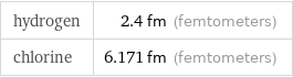 hydrogen | 2.4 fm (femtometers) chlorine | 6.171 fm (femtometers)