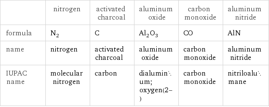  | nitrogen | activated charcoal | aluminum oxide | carbon monoxide | aluminum nitride formula | N_2 | C | Al_2O_3 | CO | AlN name | nitrogen | activated charcoal | aluminum oxide | carbon monoxide | aluminum nitride IUPAC name | molecular nitrogen | carbon | dialuminum;oxygen(2-) | carbon monoxide | nitriloalumane