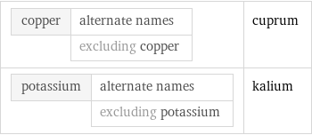 copper | alternate names  | excluding copper | cuprum potassium | alternate names  | excluding potassium | kalium