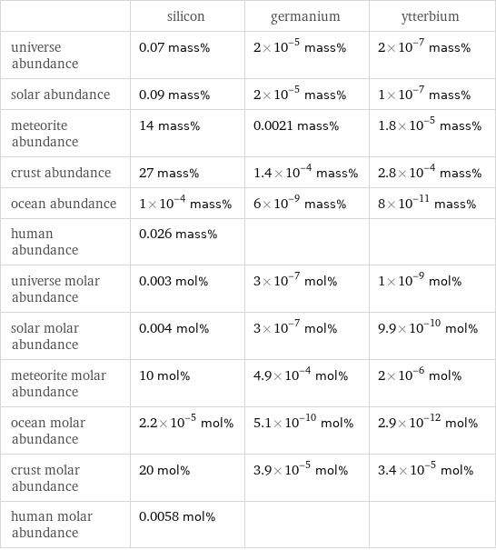  | silicon | germanium | ytterbium universe abundance | 0.07 mass% | 2×10^-5 mass% | 2×10^-7 mass% solar abundance | 0.09 mass% | 2×10^-5 mass% | 1×10^-7 mass% meteorite abundance | 14 mass% | 0.0021 mass% | 1.8×10^-5 mass% crust abundance | 27 mass% | 1.4×10^-4 mass% | 2.8×10^-4 mass% ocean abundance | 1×10^-4 mass% | 6×10^-9 mass% | 8×10^-11 mass% human abundance | 0.026 mass% | |  universe molar abundance | 0.003 mol% | 3×10^-7 mol% | 1×10^-9 mol% solar molar abundance | 0.004 mol% | 3×10^-7 mol% | 9.9×10^-10 mol% meteorite molar abundance | 10 mol% | 4.9×10^-4 mol% | 2×10^-6 mol% ocean molar abundance | 2.2×10^-5 mol% | 5.1×10^-10 mol% | 2.9×10^-12 mol% crust molar abundance | 20 mol% | 3.9×10^-5 mol% | 3.4×10^-5 mol% human molar abundance | 0.0058 mol% | | 
