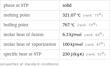 phase at STP | solid melting point | 321.07 °C (rank: 73rd) boiling point | 767 °C (rank: 73rd) molar heat of fusion | 6.3 kJ/mol (rank: 64th) molar heat of vaporization | 100 kJ/mol (rank: 67th) specific heat at STP | 230 J/(kg K) (rank: 51st) (properties at standard conditions)