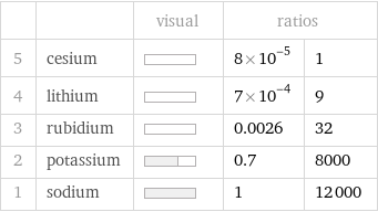  | | visual | ratios |  5 | cesium | | 8×10^-5 | 1 4 | lithium | | 7×10^-4 | 9 3 | rubidium | | 0.0026 | 32 2 | potassium | | 0.7 | 8000 1 | sodium | | 1 | 12000